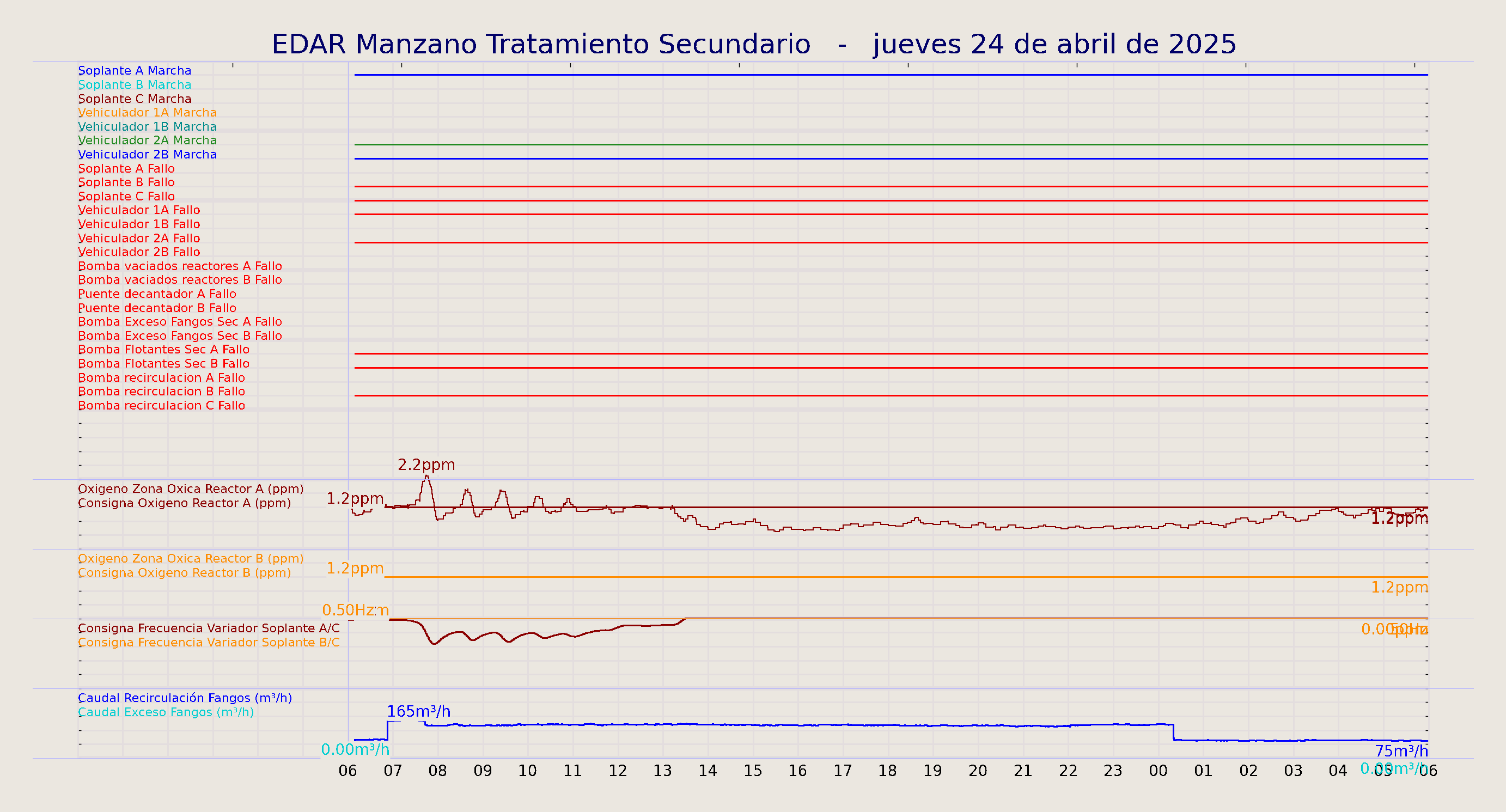 ../../imagenes/vid/2025/EDAR Manzano Tratamiento Secundario/2025-04-24 EDAR Manzano Tratamiento Secundario.png